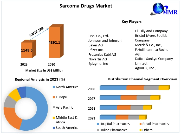 Sarcoma Drugs Market