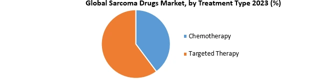Sarcoma Drugs Market1
