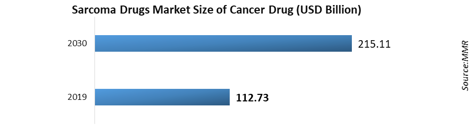Sarcoma Drugs Market 2