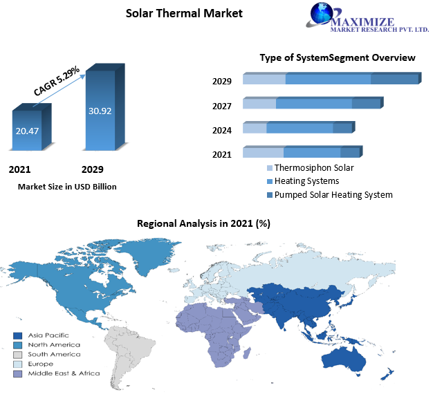 Solar Thermal Market