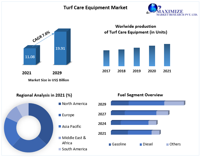 Turf Care Equipment Market