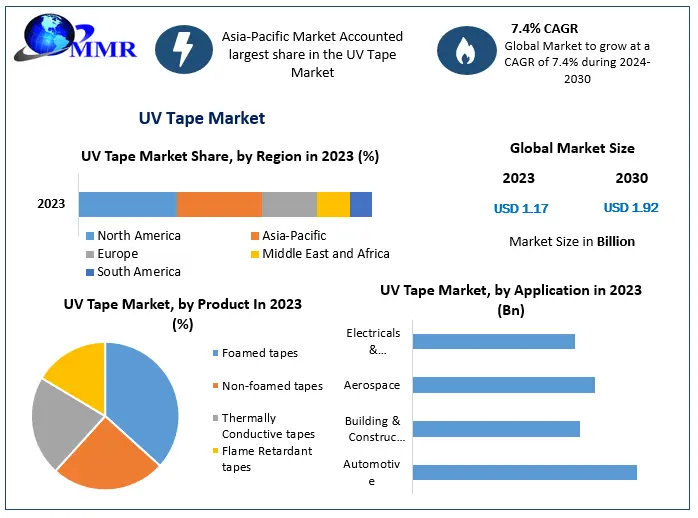 UV Tape Market: Global Industry Analysis and Forecast