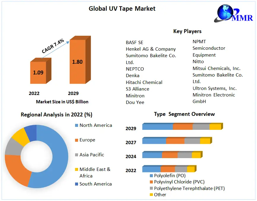 UV Tape Market