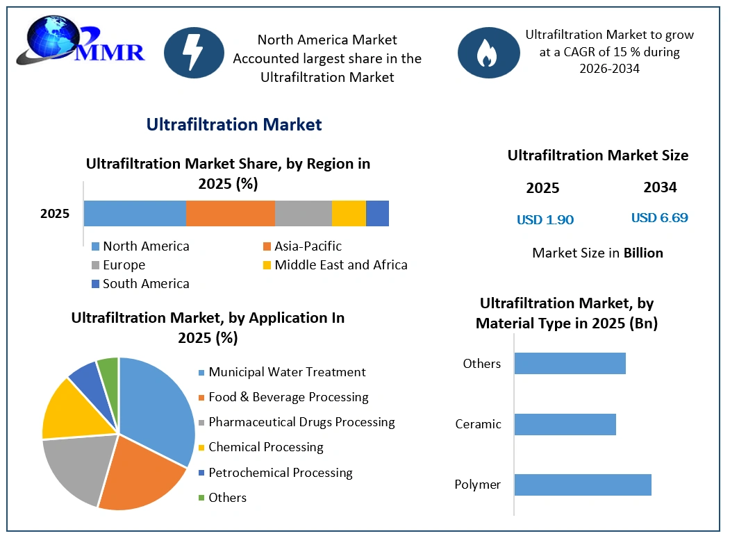 Ultrafiltration Market Growth