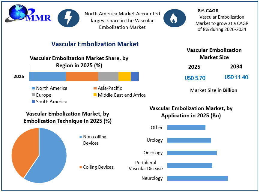Vascular Embolization Market Growth