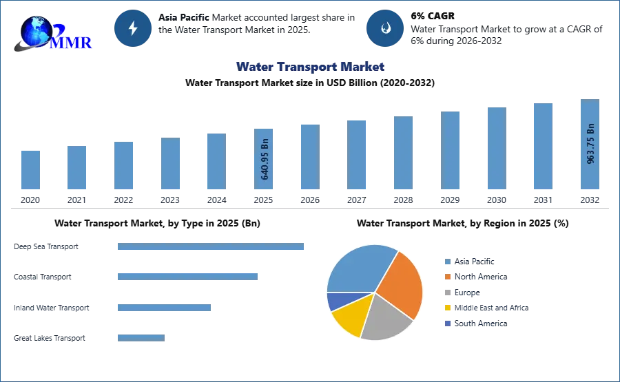 Water Transport Market