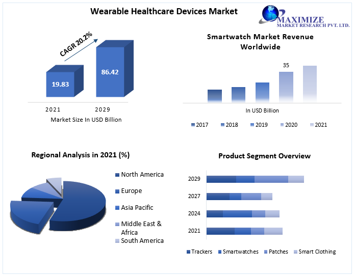 Wearable Healthcare Devices Market