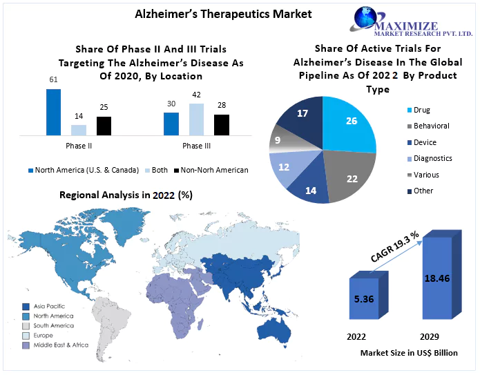 Alzheimer’s Therapeutics Market