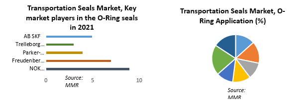 Transportation Seals Market 4