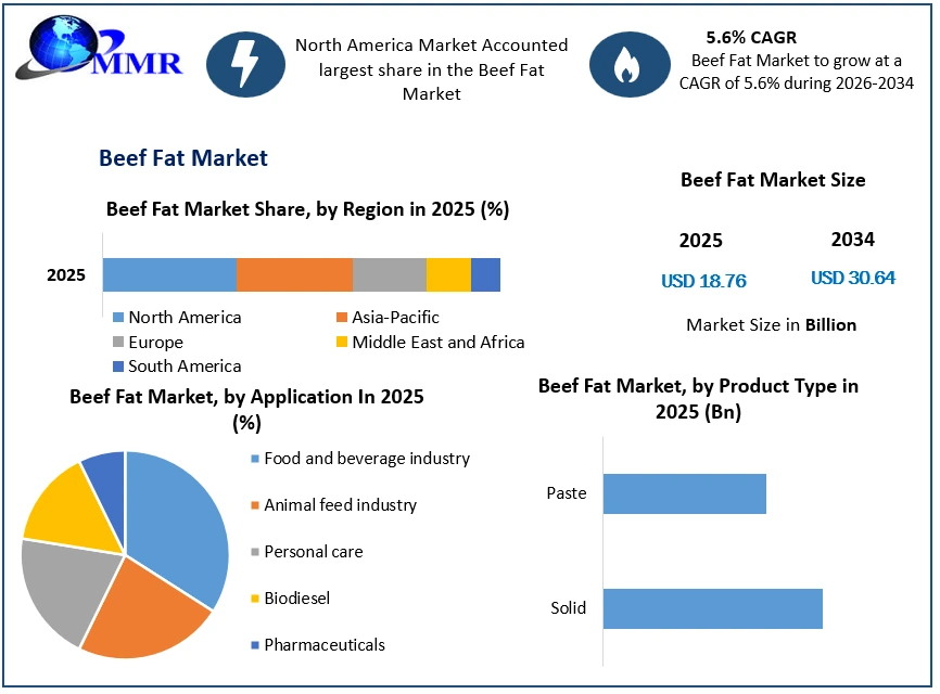 Beef Fat Market Growth