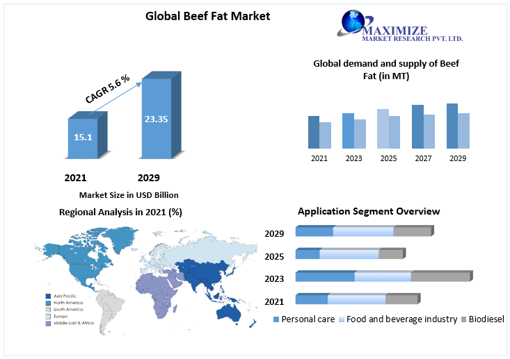 Beef Fat Market Global Industry Analysis And Forecast 2022 2029 Beef Fat Market 