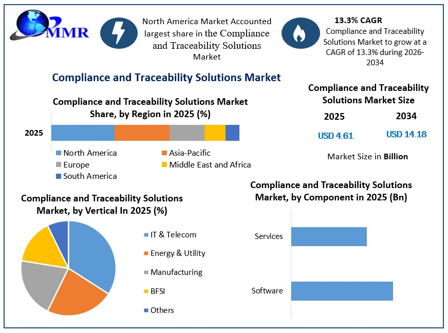 Compliance and Traceability Solutions Market Growth
