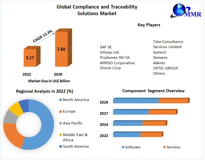 Compliance and Traceability Solutions Market