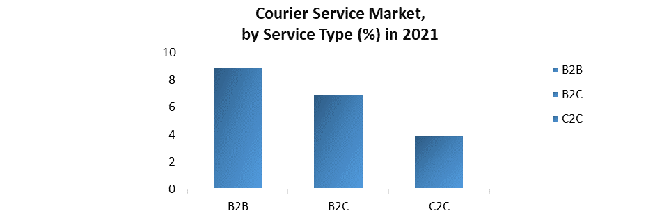 Courier Services Market 3