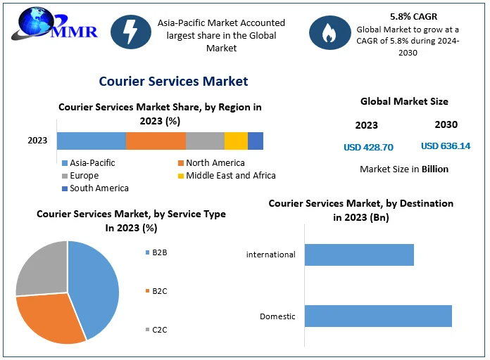 Courier Services Market: Global Industry Analysis and Forecast