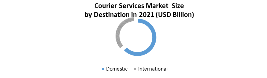 Courier Service Market