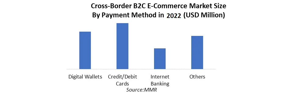 Cross-Border B2C E-Commerce Market 