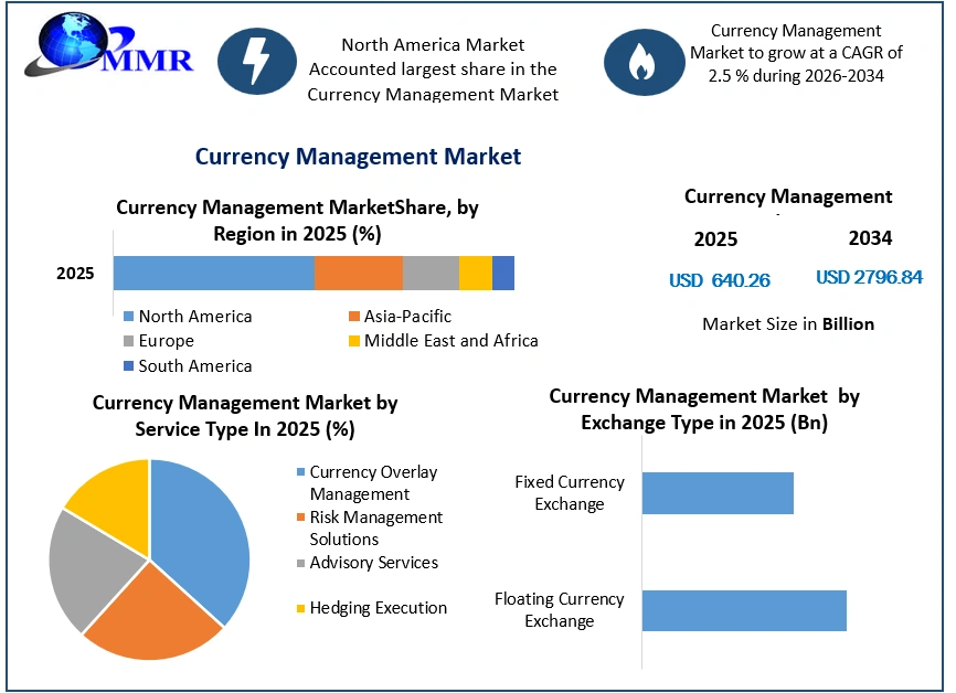 Currency Management Market Growth