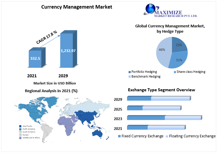 Currency Management Market
