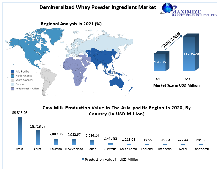 Demineralized Whey Powder Ingredient Market