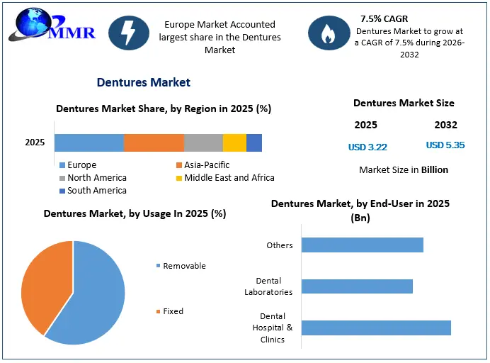 Dentures Market Snapshot