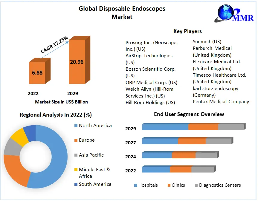 Disposable Endoscopes Market