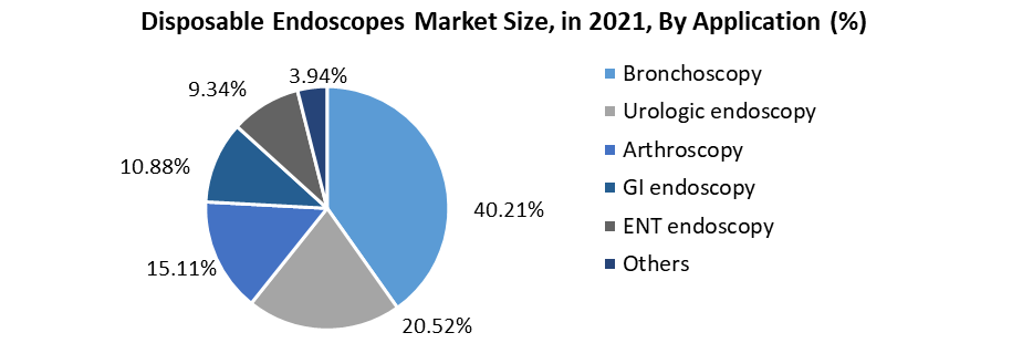 Disposable Endoscopes Market