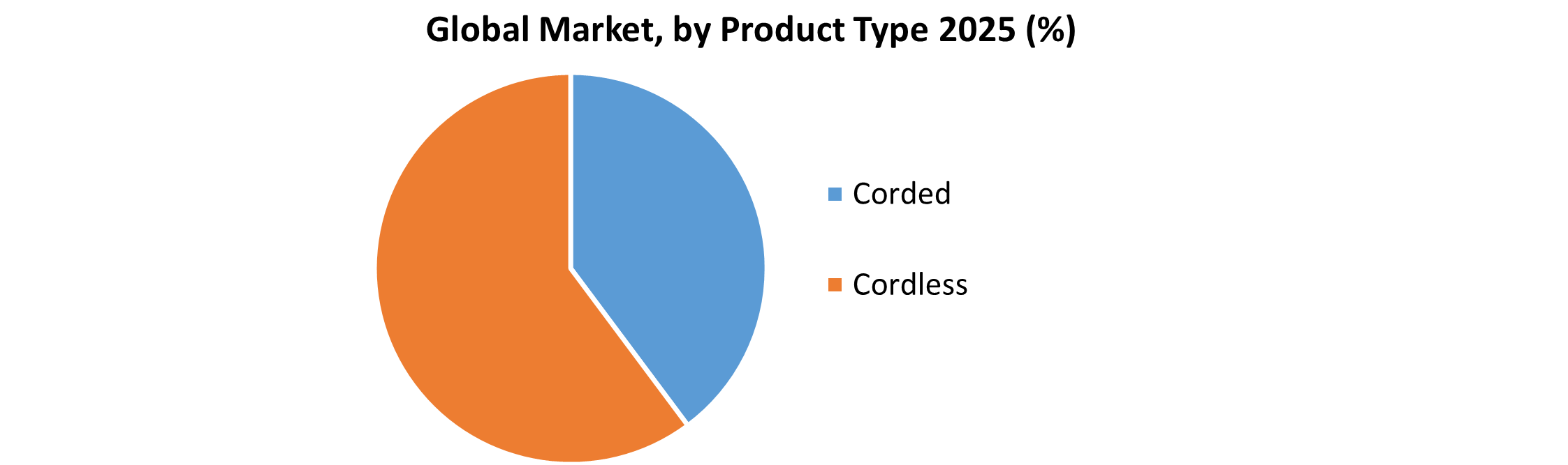 Electric Power Tools Market Snap