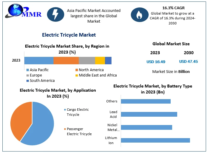 Electric Tricycle Market Industry Analysis and Forecast 2030