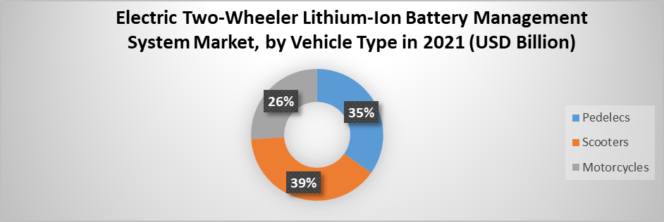 Electric Two-Wheeler Lithium-Ion Battery Management System Market 