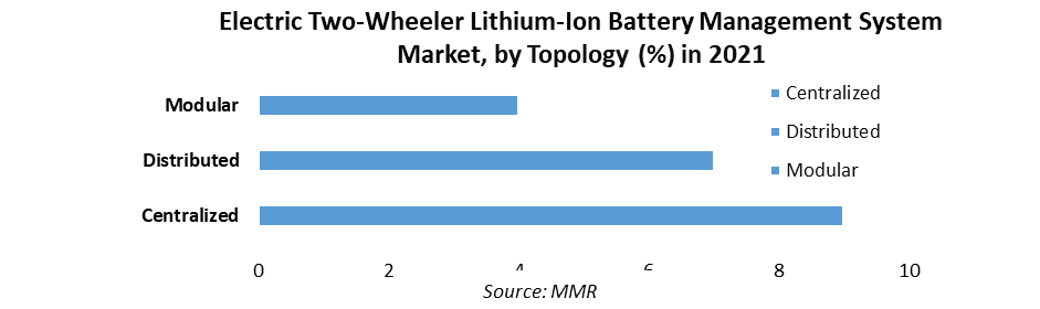 Electric Two-Wheeler Lithium-Ion Battery Management System Market 4