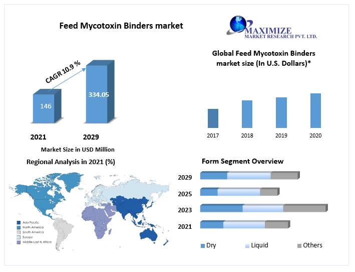 Feed Mycotoxin Binders market