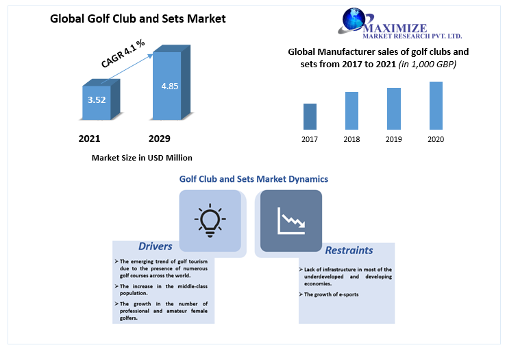 Golf Club and Sets Market