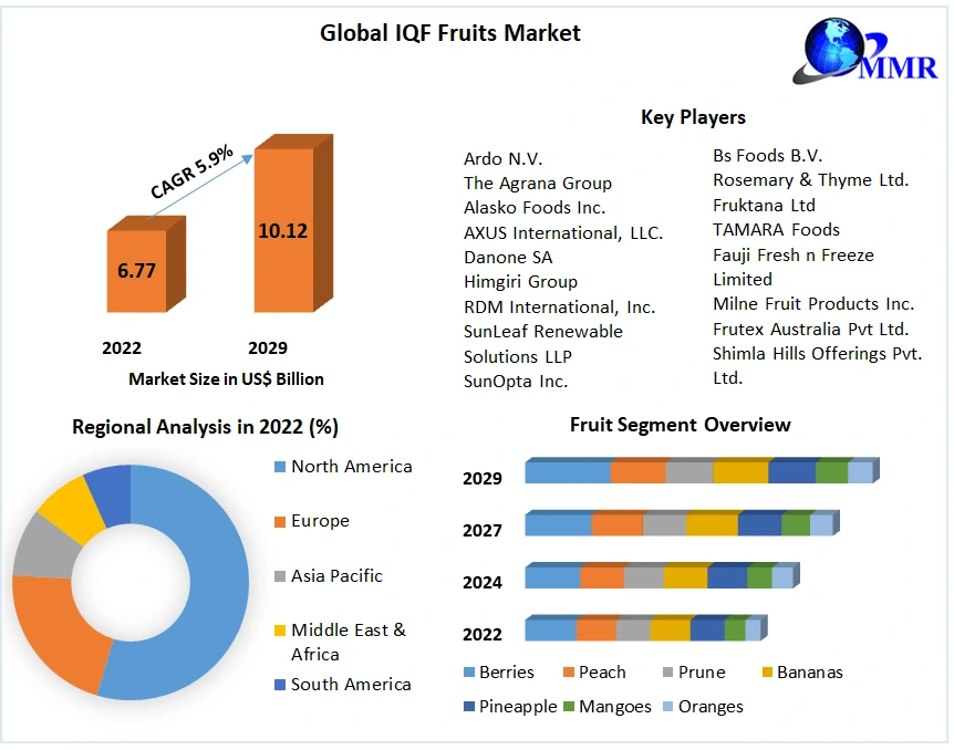 Global IQF Fruits Market