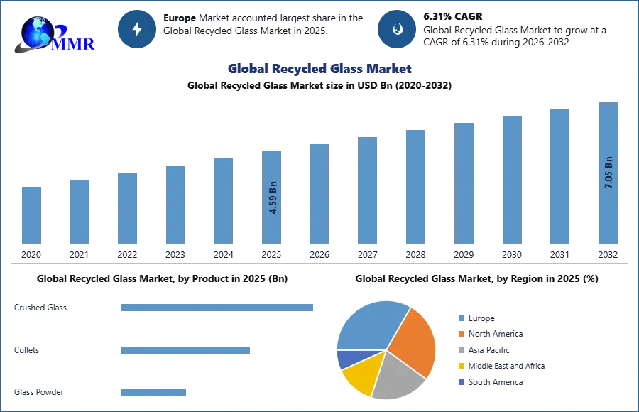 Global Recycled Glass Market