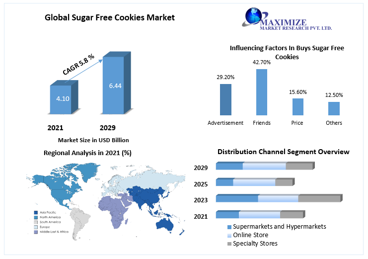 Sugar-Free Cookies market