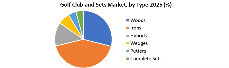 Golf Club and Sets Market by Type