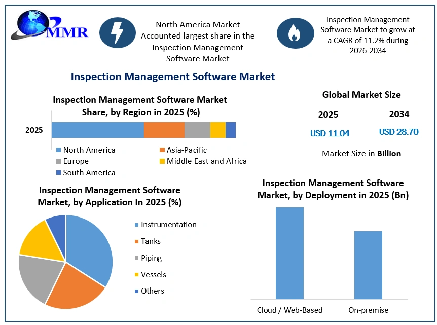 Inspection Management Software Market Growth