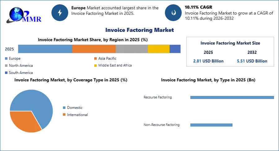 Invoice Factoring Market