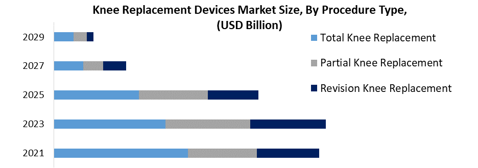 Knee Replacement Devices Market