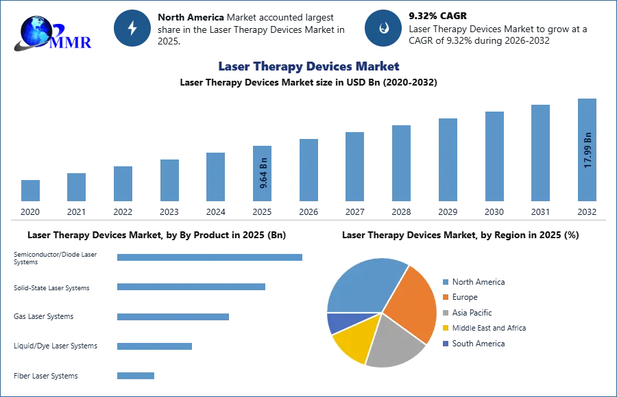 Laser Therapy Devices Market