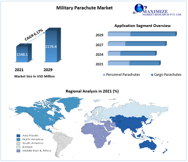 Military Parachute Market
