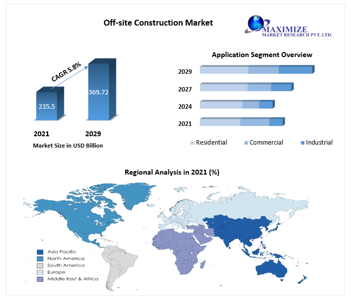 Off-site Construction Market