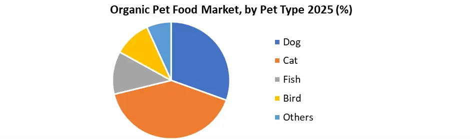Organic Pet Food Market by Pet Type