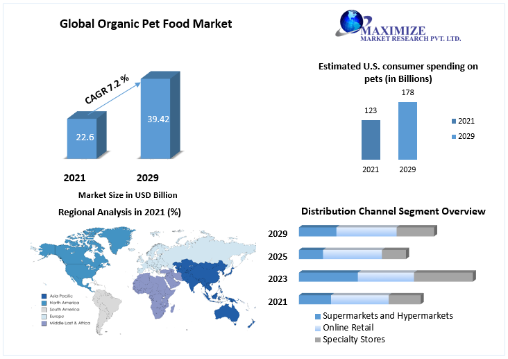 Organic Pet Food Market