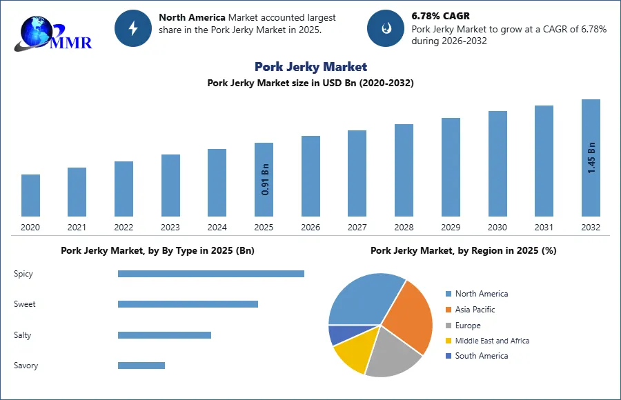 Pork Jerky Market