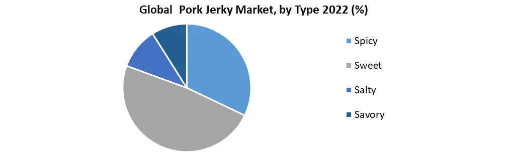Pork Jerky Market