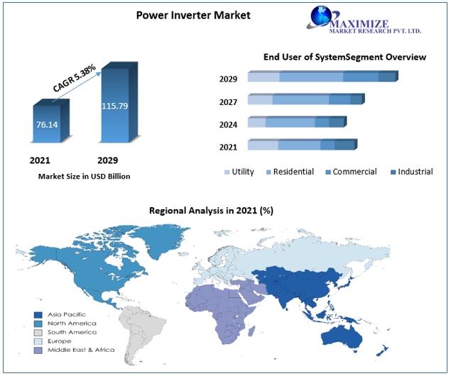 Power Inverter Market