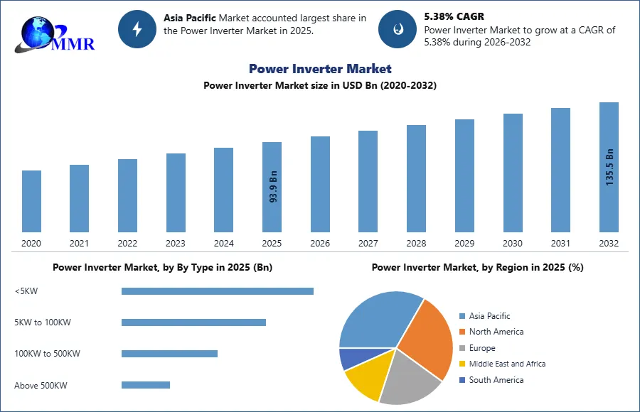 Power Inverter Market