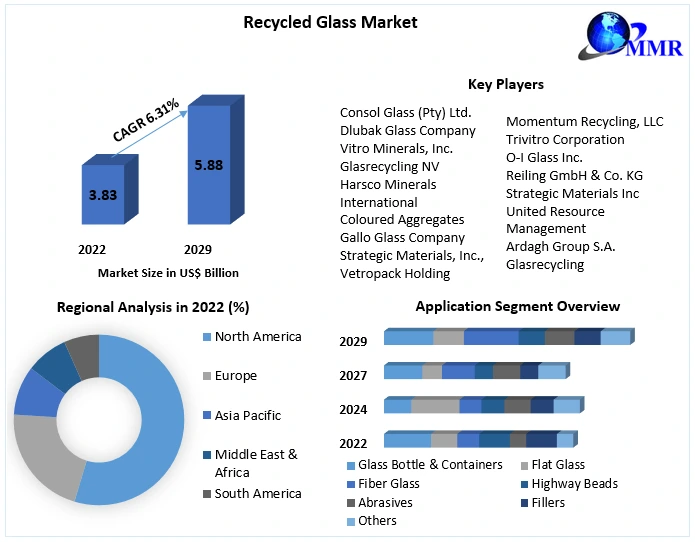 Recycled Glass Market